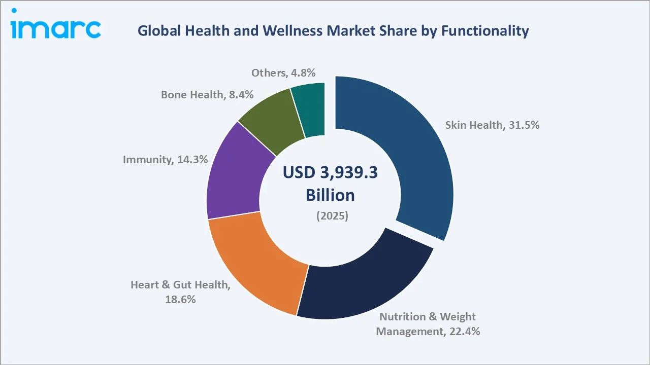 Health and Wellness Market By Functionality