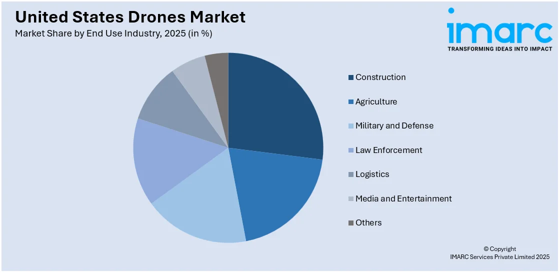 United States Drones Market By End Use Industry