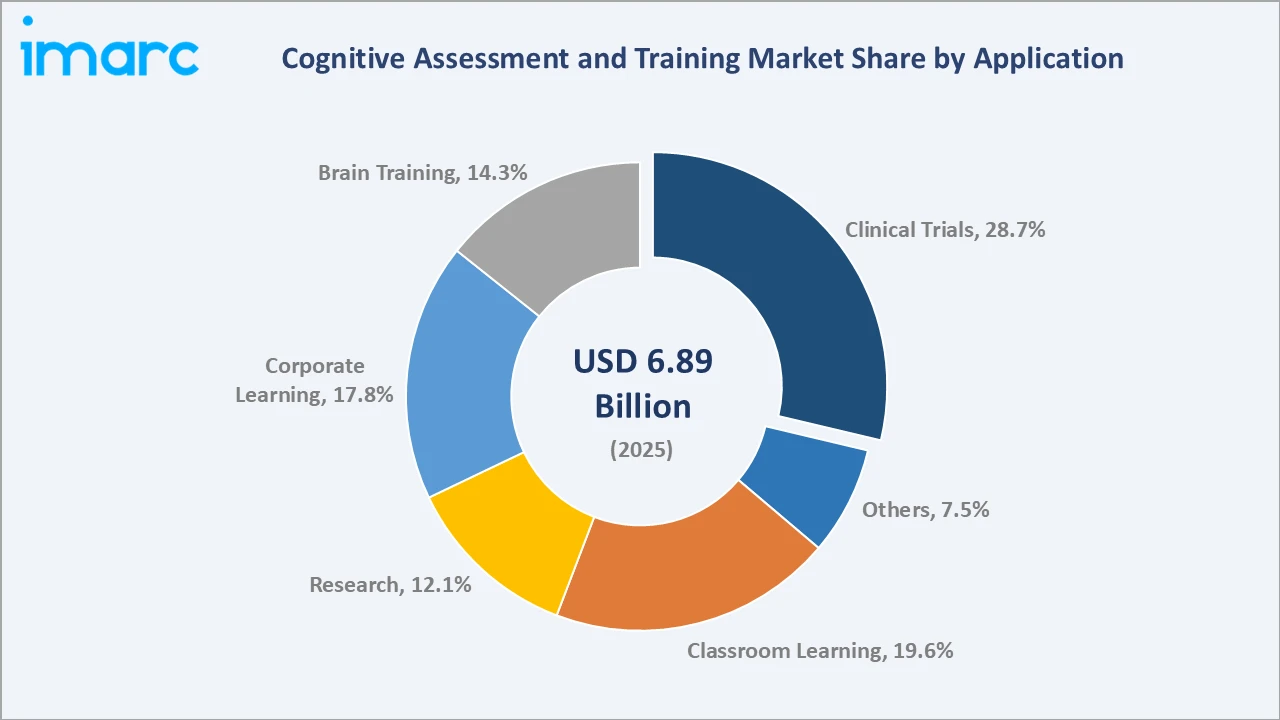 Cognitive Assessment and Training Market By Application
