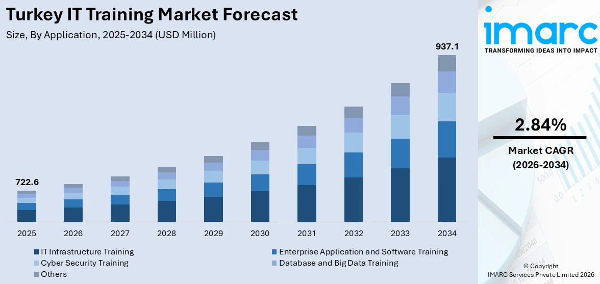 Turkey IT Training Market Size