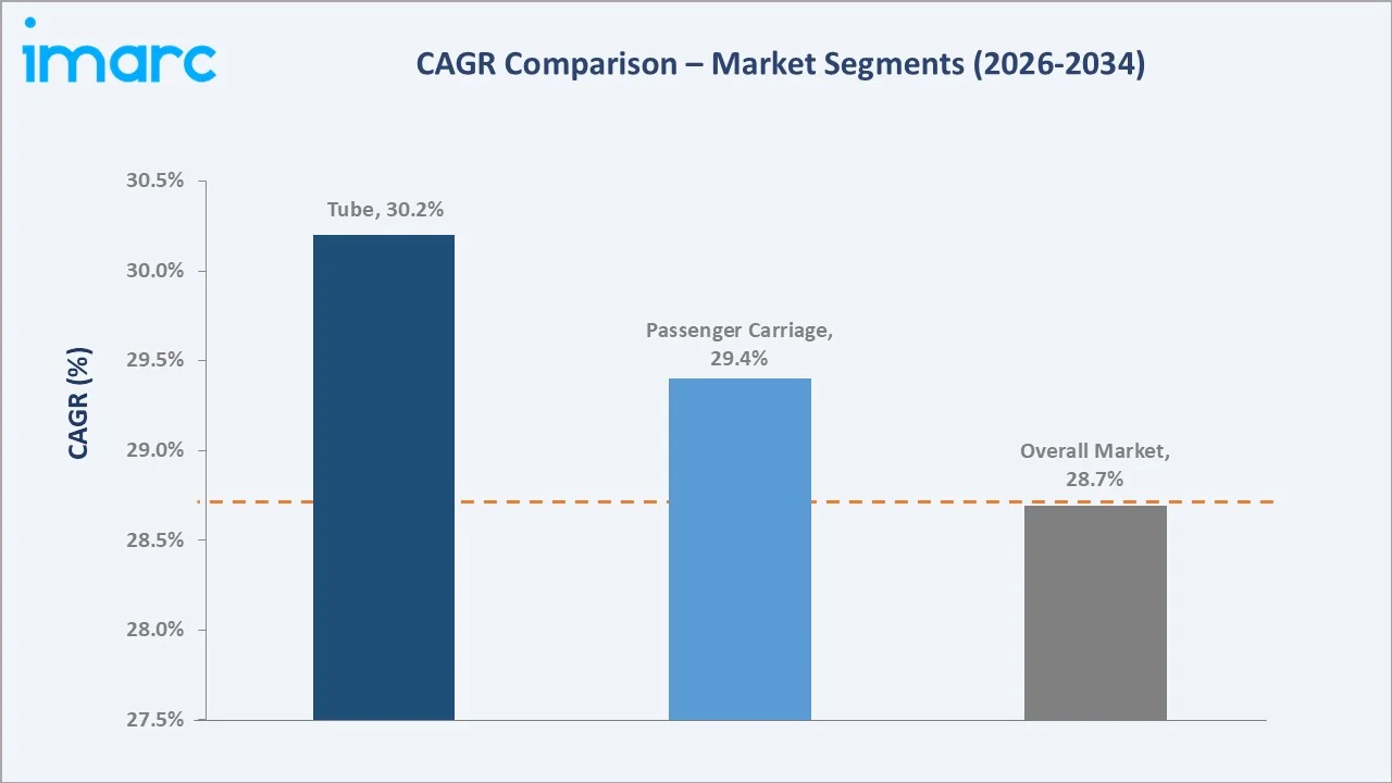 Hyperloop Technology Market CAGR Comparison