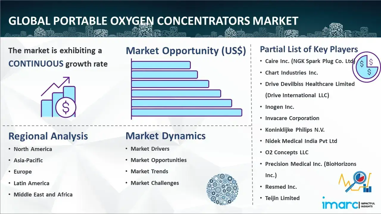 Global Portable Oxygen Concentrators Market Report