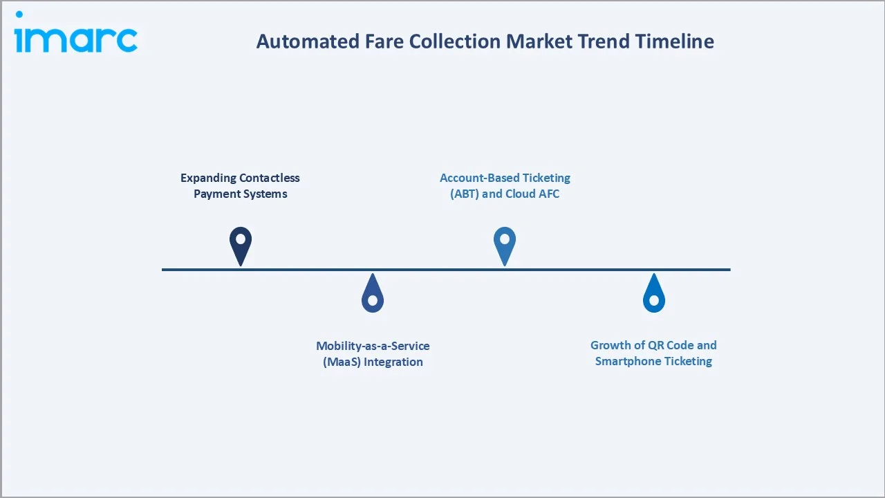 Automated Fare Collection Market Trend Timeline