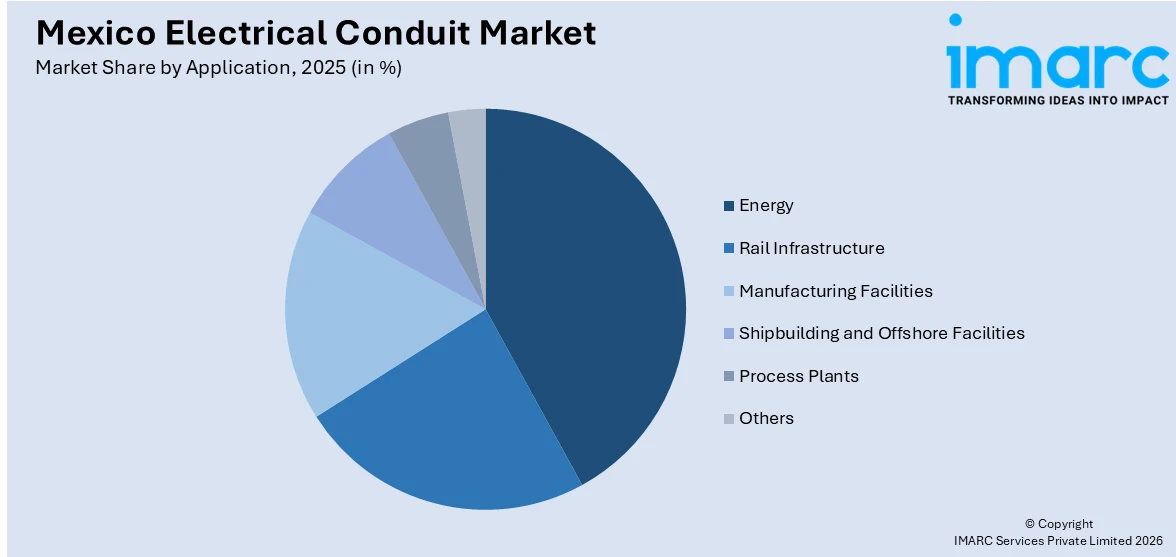 Mexico Electrical Conduit Market By Application