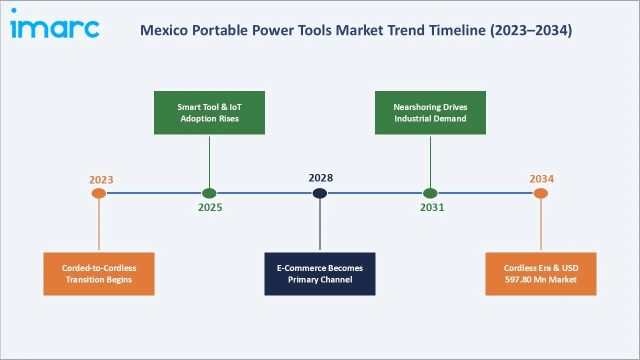 Mexico Portable Power Tools Market Trends