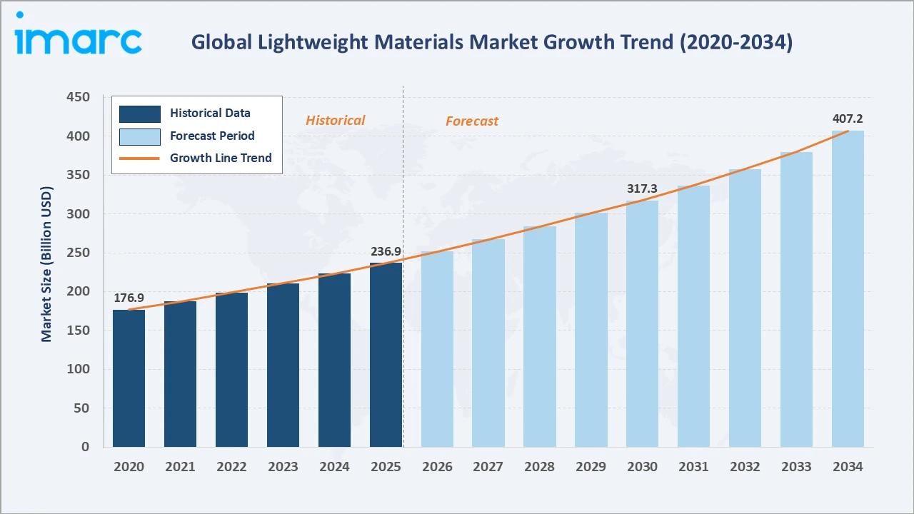Lightweight Materials Market Growth Trend