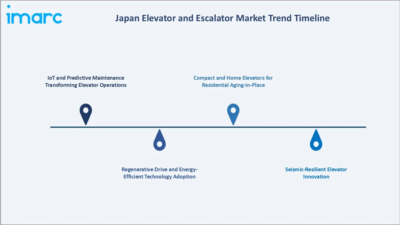 Japan Elevator and Escalator Market Trend Timeline