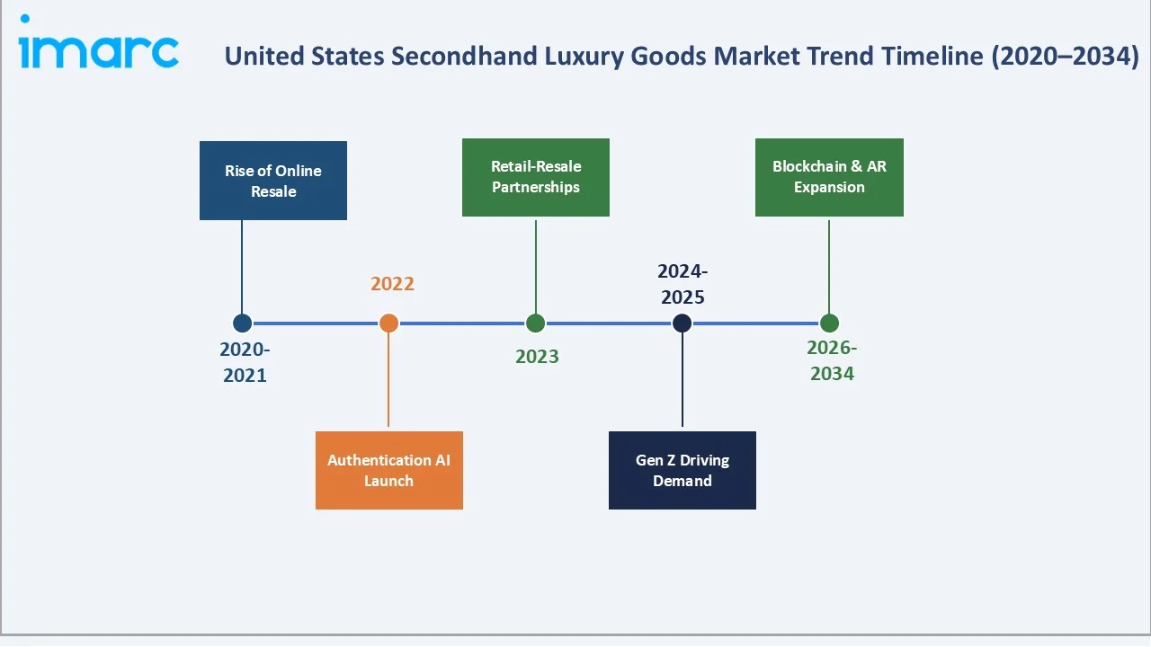 United States Secondhand Luxury Goods Market Trend