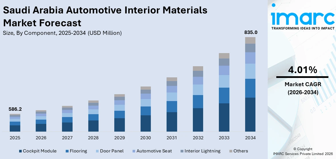 Saudi Arabia Automotive Interior Materials Market Size