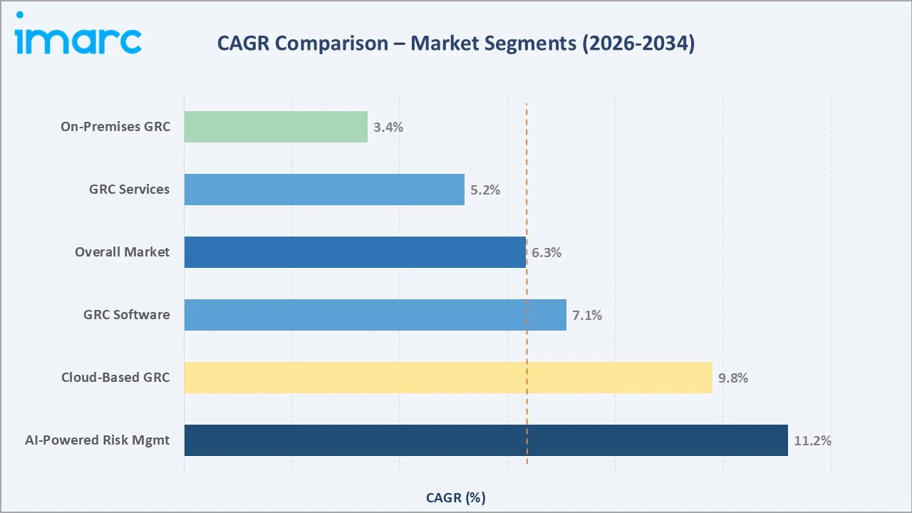 Europe Governance, Risk and Compliance Platform Market CAGR Comparison