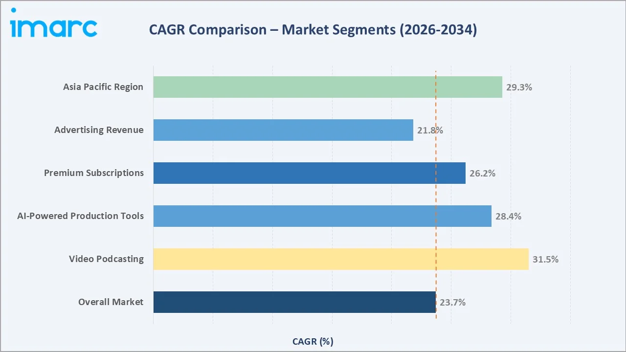 Podcasting Market CAGR Comaprison
