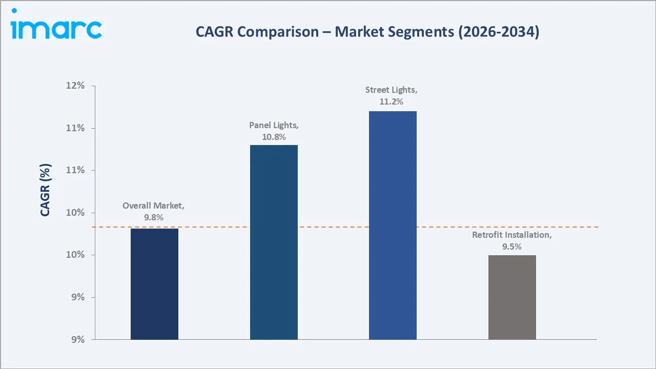 Brazil LED Market CAGR Comparison