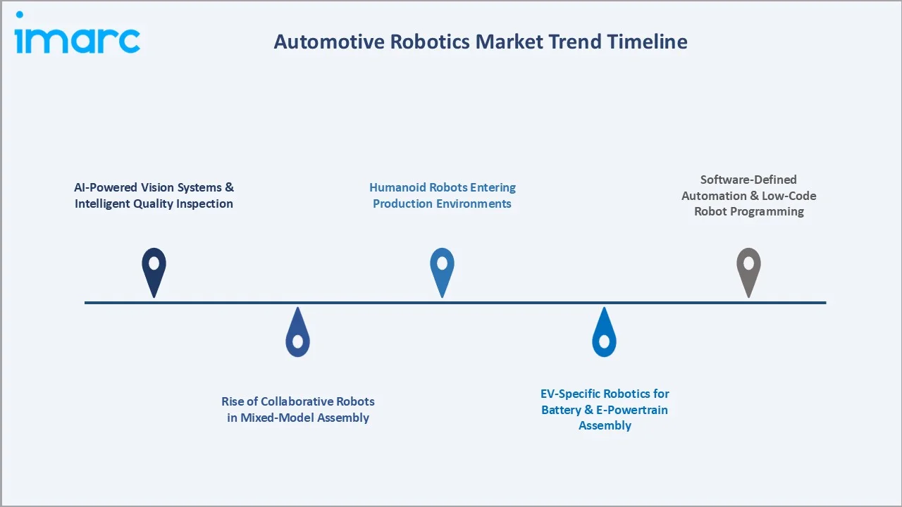 Automotive Robotics Market Trends