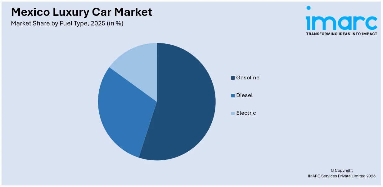Mexico Luxury Car Market By Fuel Type