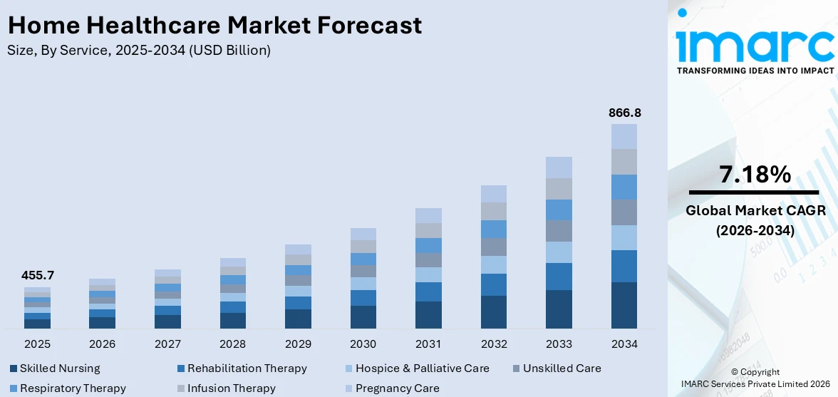 Home Healthcare Market Size