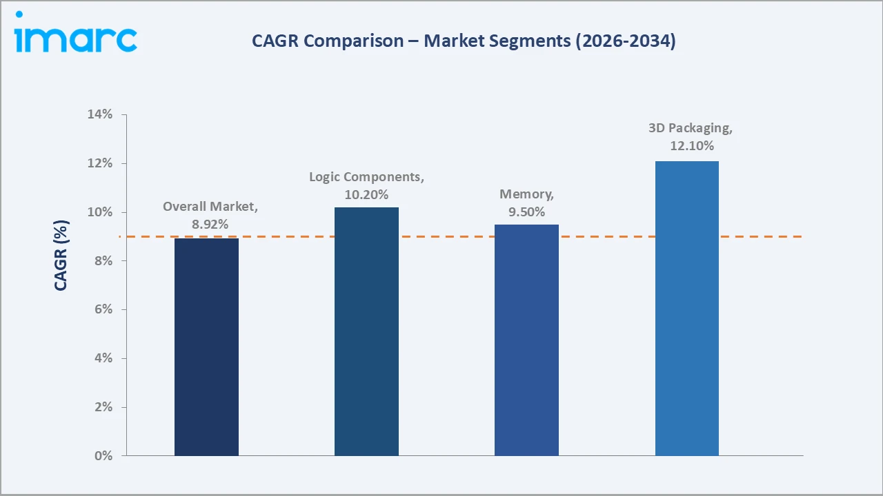 United States Semiconductor Manufacturing Equipment Market CAGR Comparison