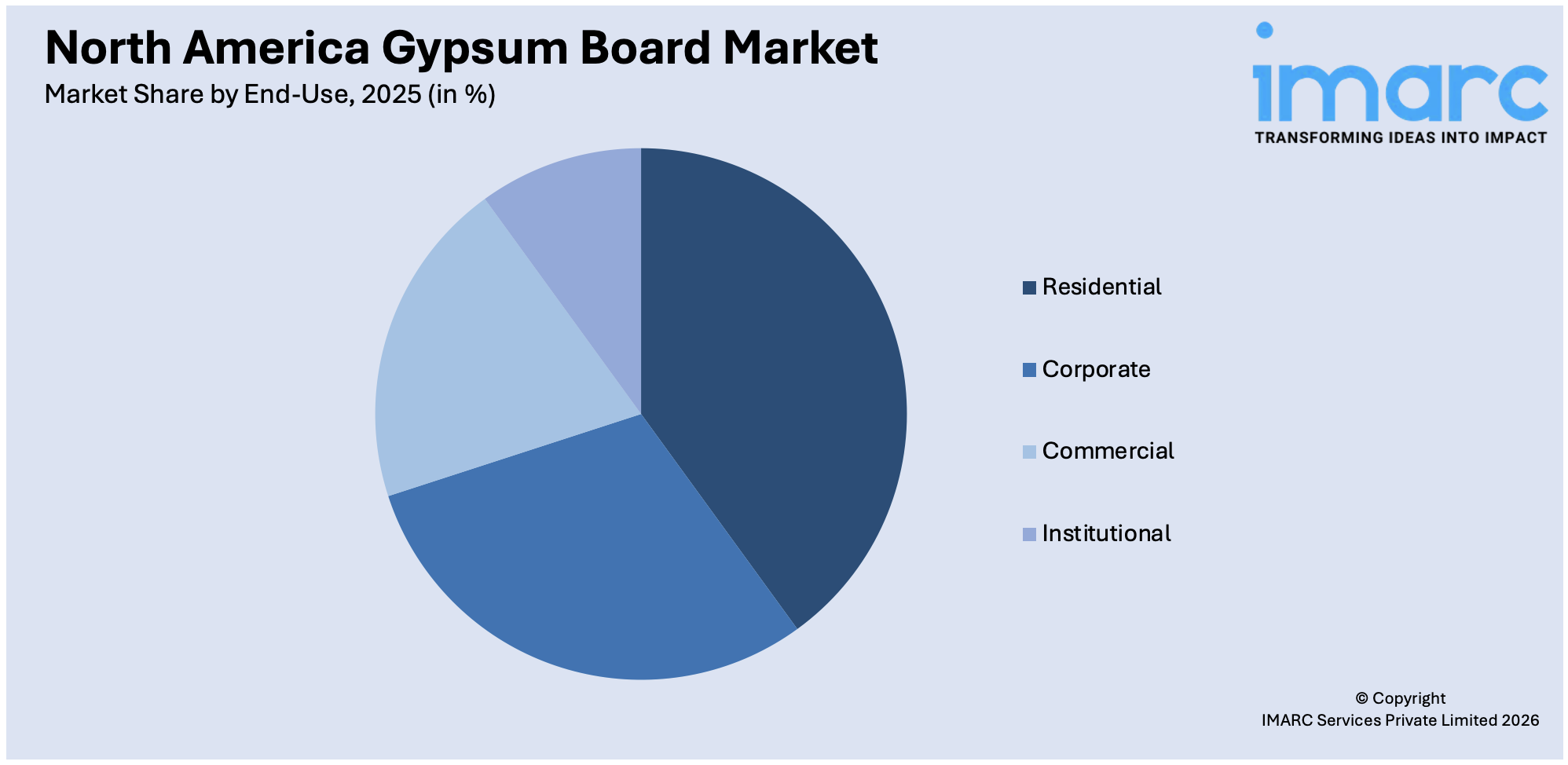 North America Gypsum Board Market By End-Use