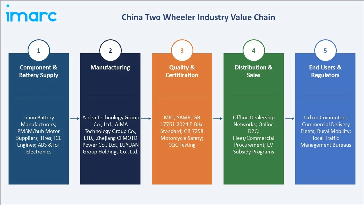 China Two Wheeler Market Value Chain