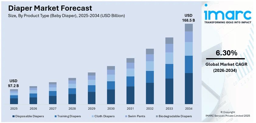 Diaper Market Size