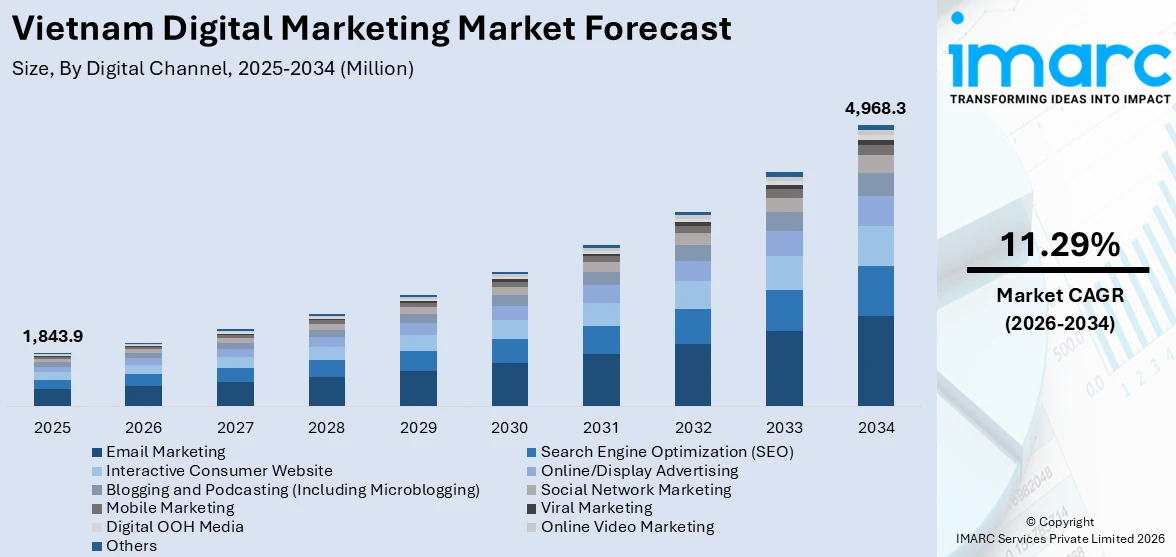 Vietnam Digital Marketing Market Size