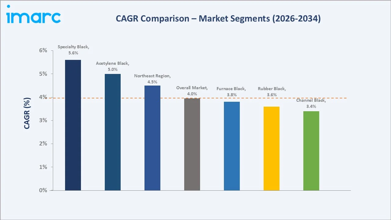 Brazil Carbon Black Market CAGR Comparison