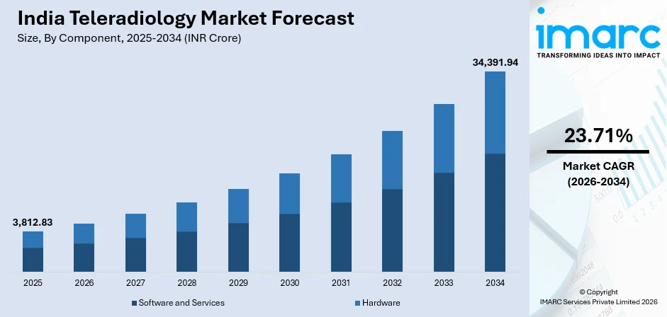 India Teleradiology Market Size