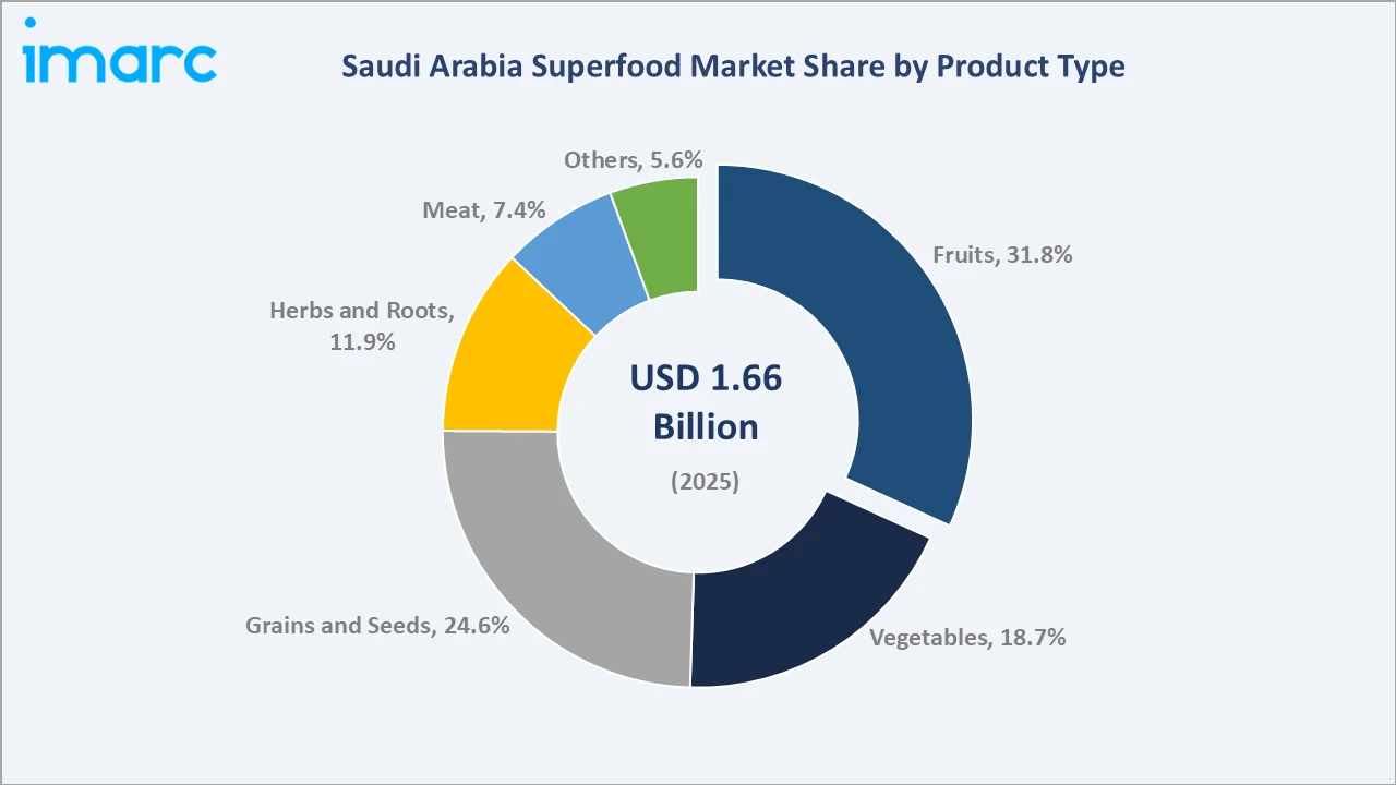 Saudi Arabia Superfood Market By Product Type