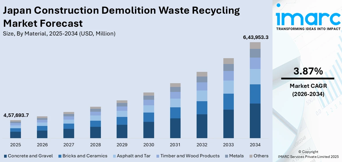 Japan Construction Demolition Waste Recycling Market Size