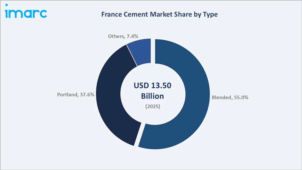 France Cement Market By Type