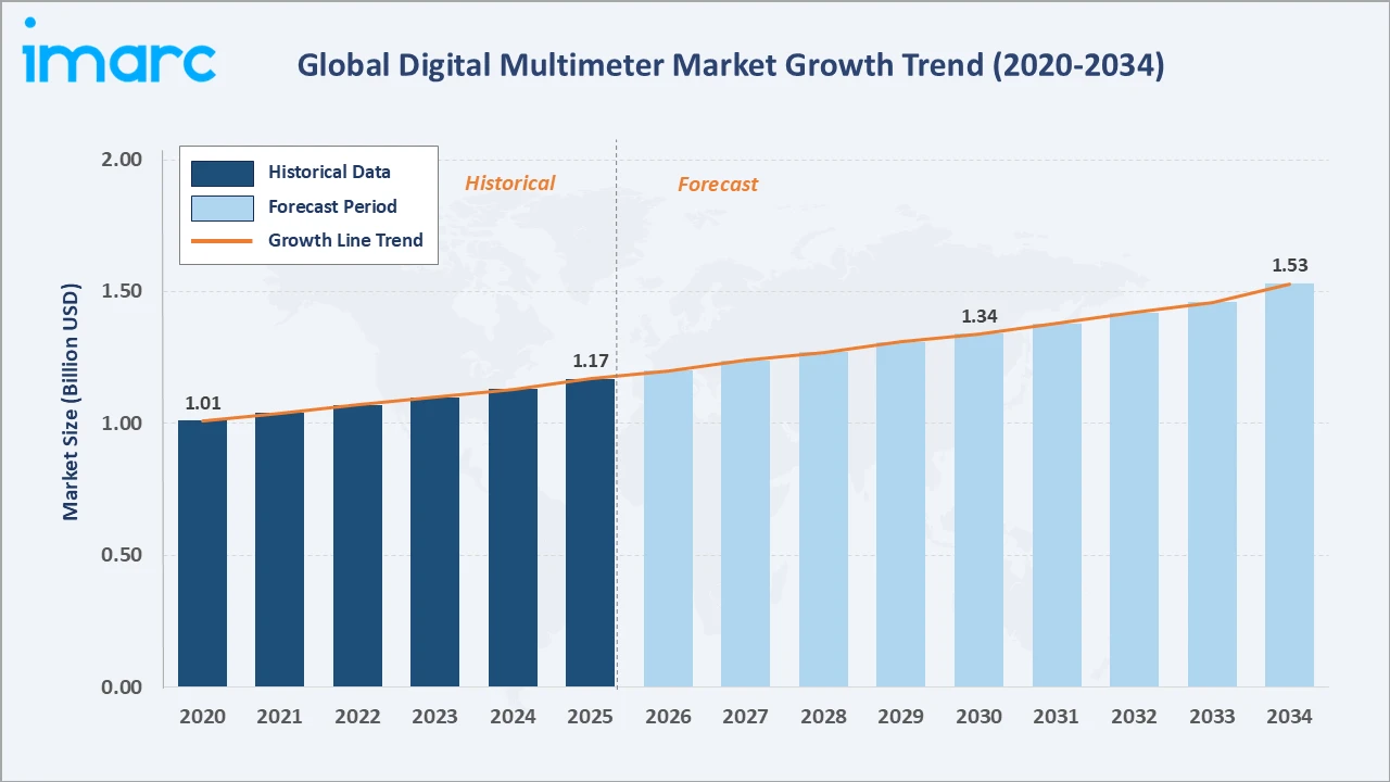 Digital Multimeter Market Growth Trend