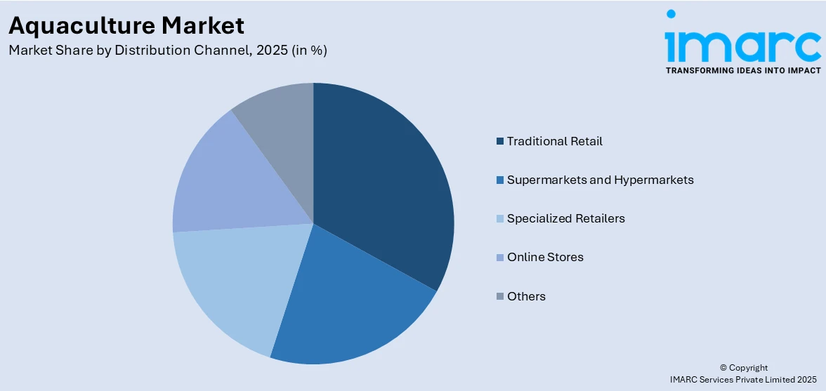 Aquaculture Market By Distribution Channel