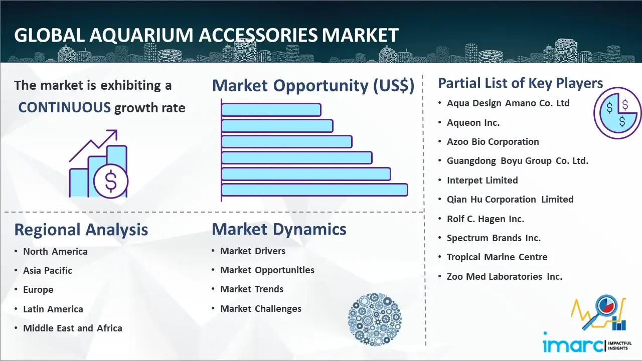 Aquarium Accessories Market Size, Share, Report 2024-32