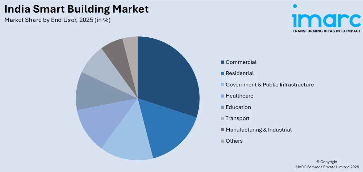 India Smart Building Market By End User