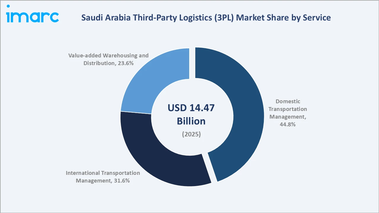 Saudi Arabia Third-Party Logistics (3PL) Market By Service