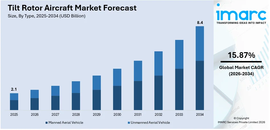 Tilt Rotor Aircraft Market Size