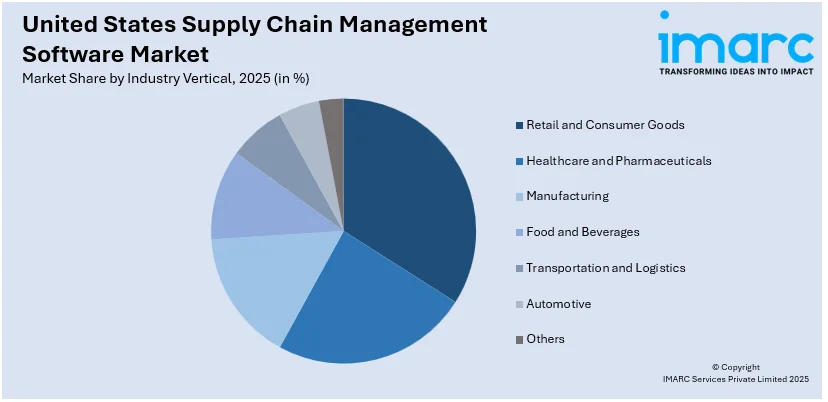 United States Supply Chain Management Software Market By Industry Vertical