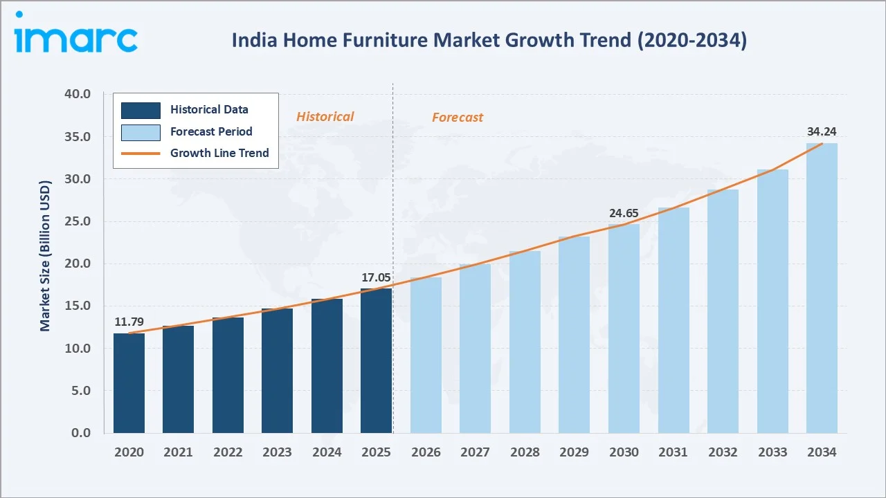 India Home Furniture Market Growth Trend