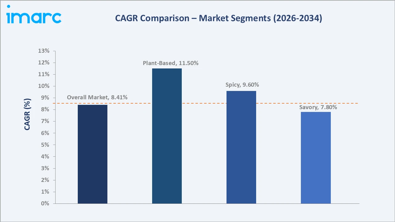 Saudi Arabia Keto Friendly Snacks Market CAGR Comparison