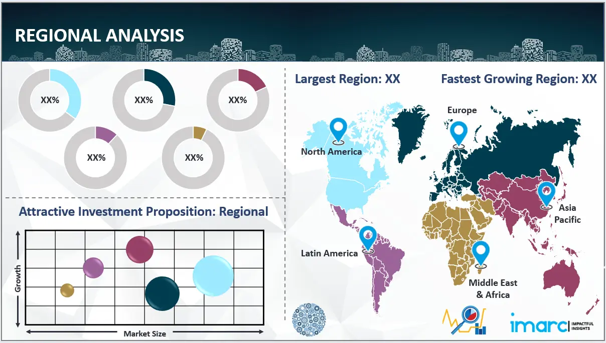 Market Breakup by Region