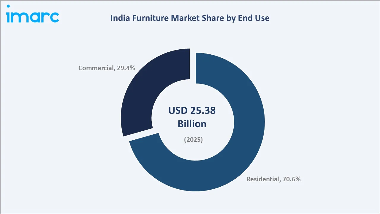 India Furniture Market By End Use