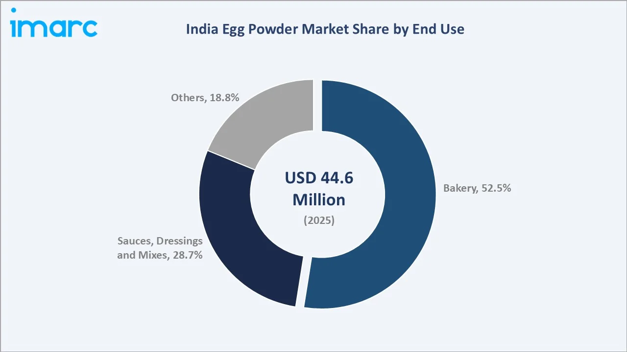 India Egg Powder Market By End Use