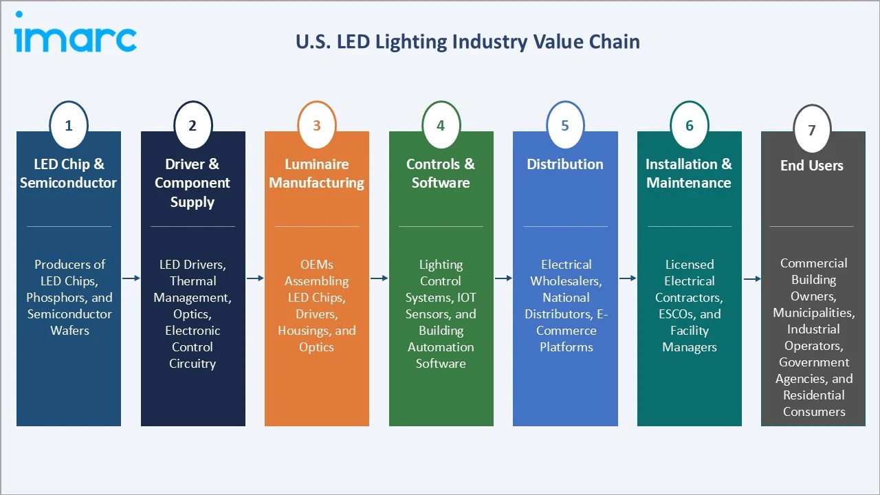 U.S. LED Lighting Market Value Chain