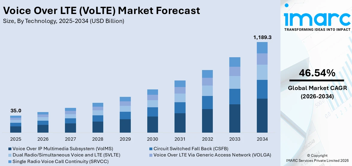 Voice Over LTE (VoLTE) Market Size