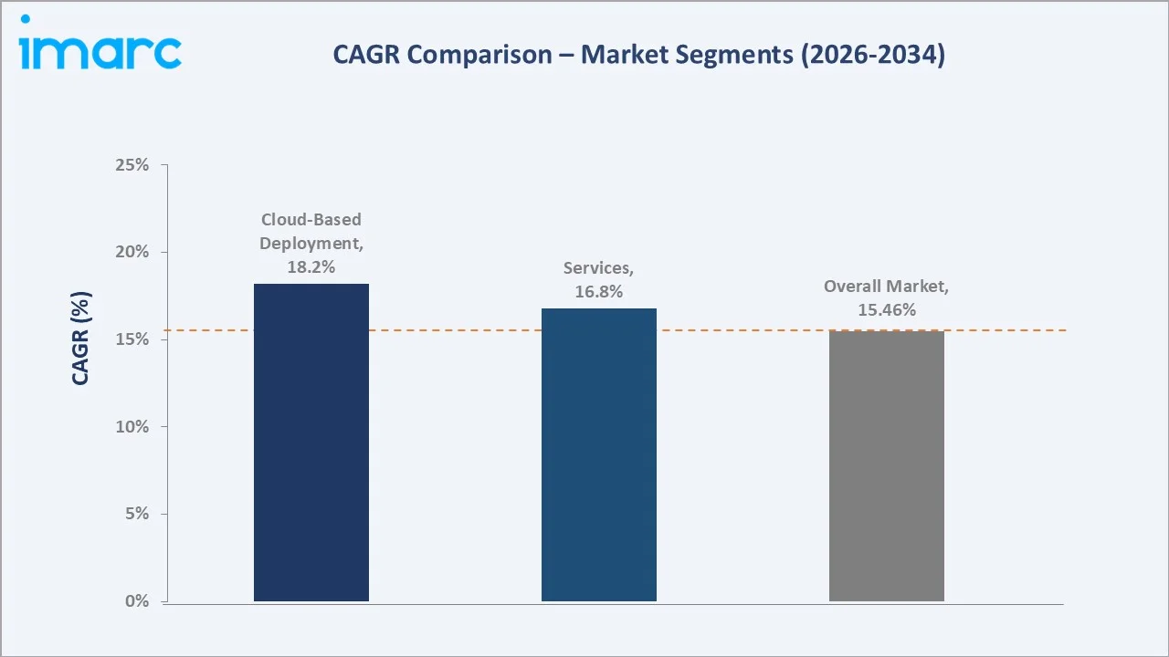 India Cybersecurity Market CAGR Comparison