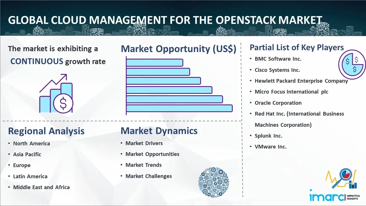 Global Cloud Management for the OpenStack Market