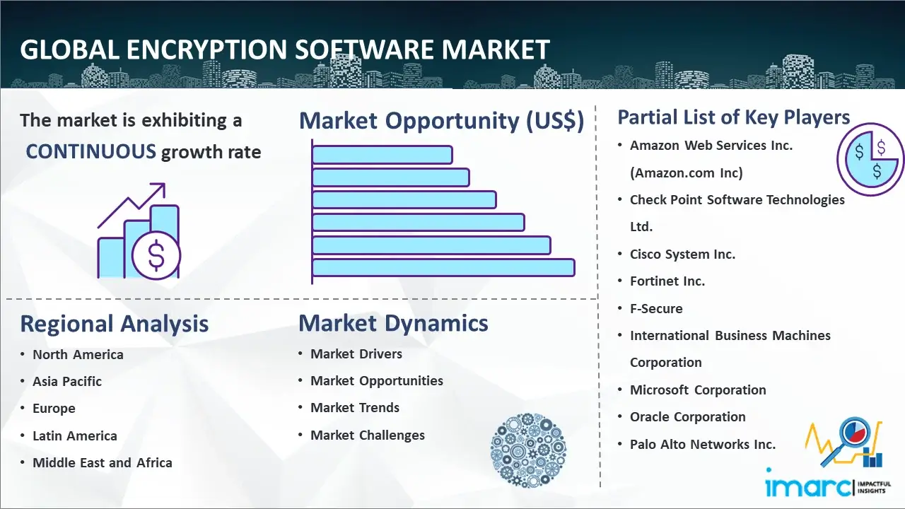 Global Encryption Software Market