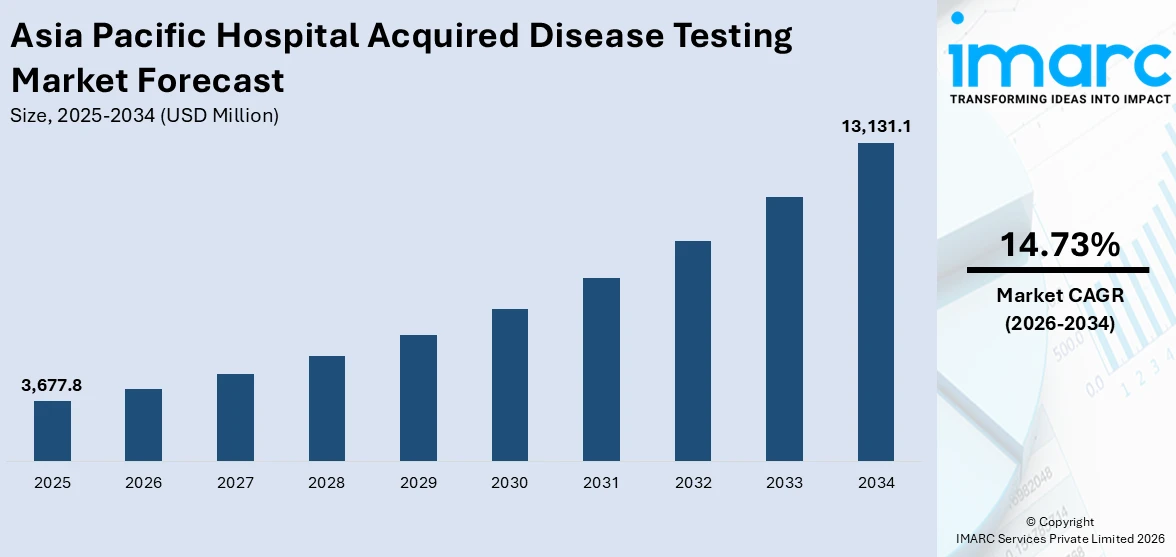 Asia Pacific Hospital Acquired Disease Testing Market Size