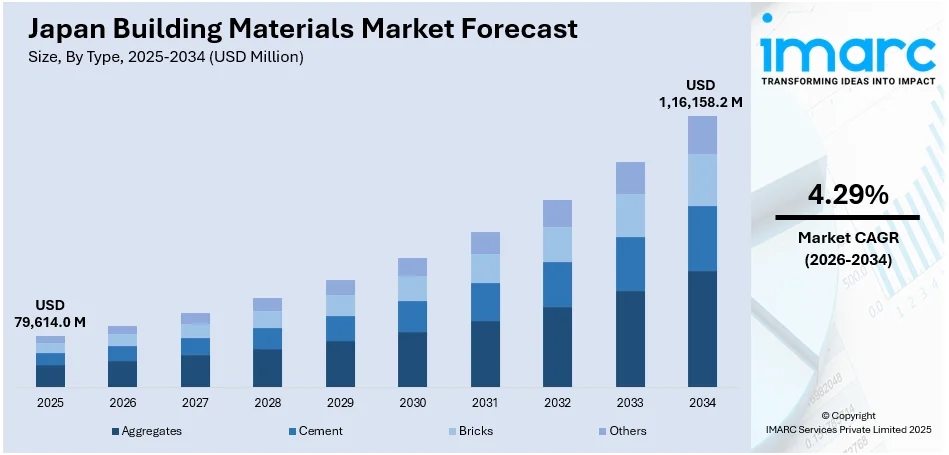 Japan Building Materials Market Size