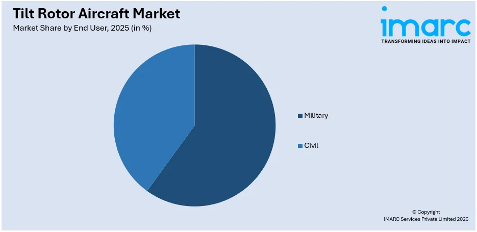 Tilt Rotor Aircraft Market By End User