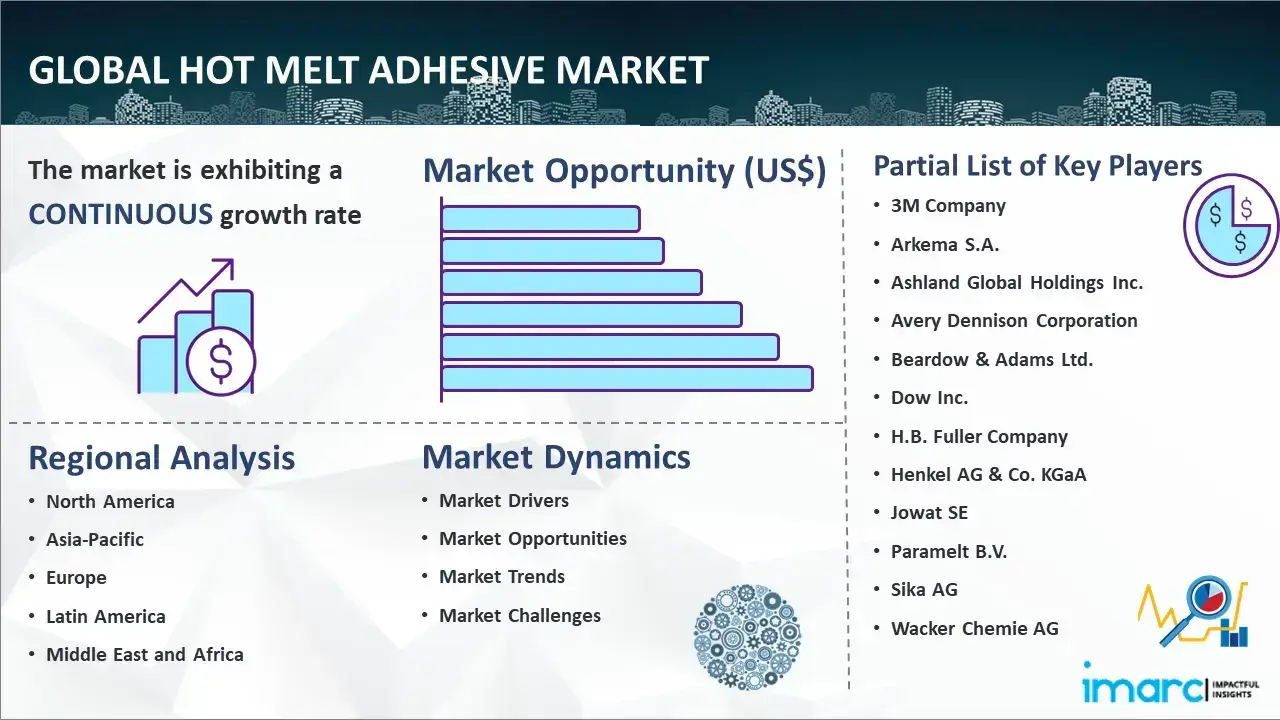 Global Hot Melt Adhesive Market Report